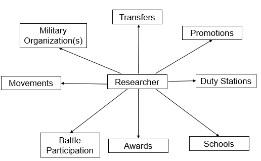 Researcher gather the material