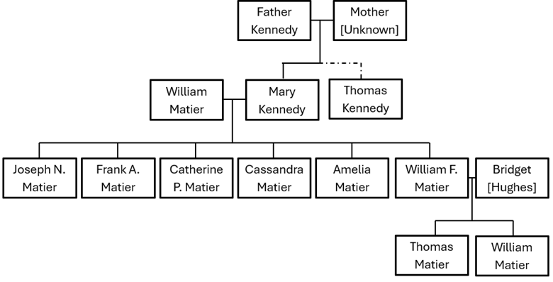 Family Tree using data from Death certificate and Application for the Letters of Administration for Thomas Kennedy