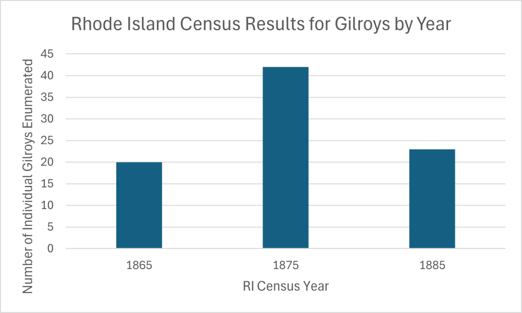 graph RI Census Results for Gilroys in Rhode Island by Year