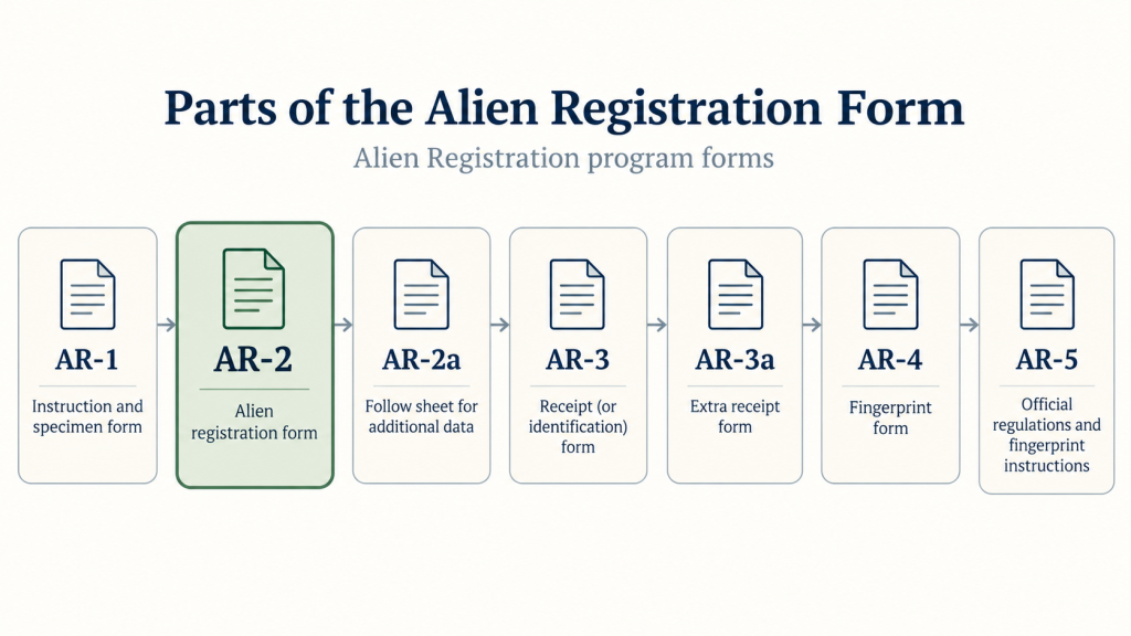 Alien Registration Form Parts